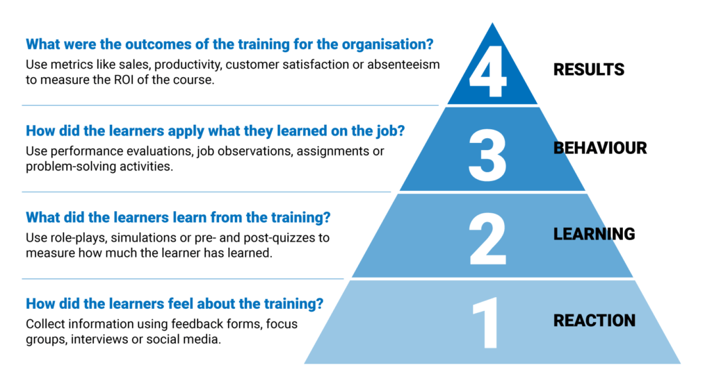The kirkpatrick model pyramid diagram. The 4 levels are:

Reaction: how did the learners feel about the training?
Learning: what did the learners learn from the training?
Behaviour: how did the learners apply what they learned on the job?
Results: what were the outcomes of the training for the organisation?