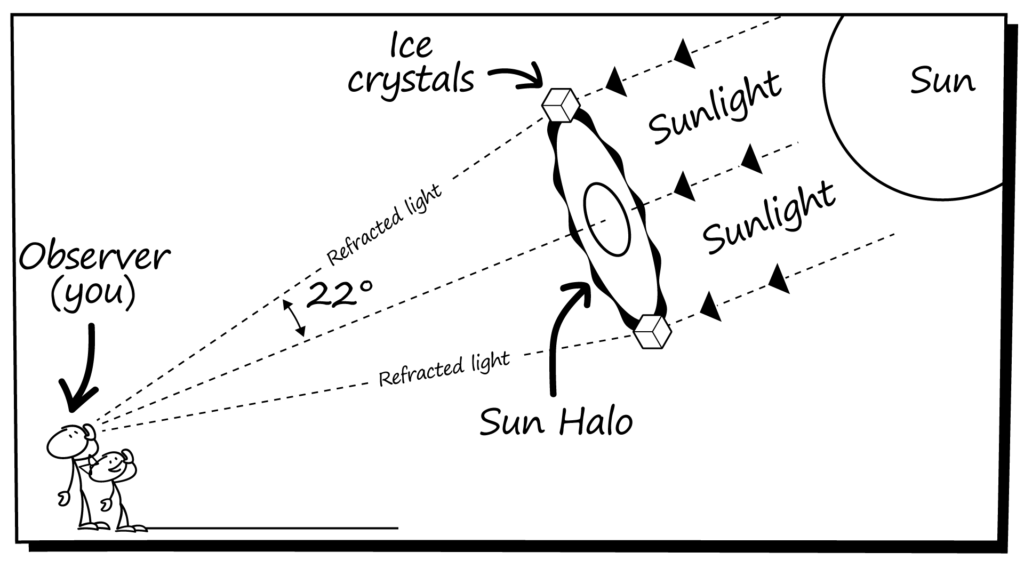 A diagram showing how sunlight refracting off ice crystals create sun halos
