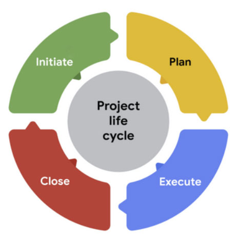 The 4 stages of the Project Management lifecycle (image from the Google course)